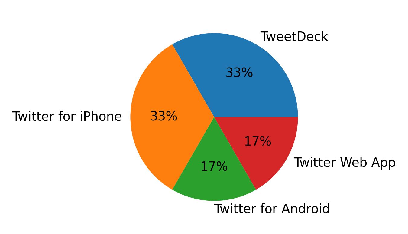 Devices used to tweet