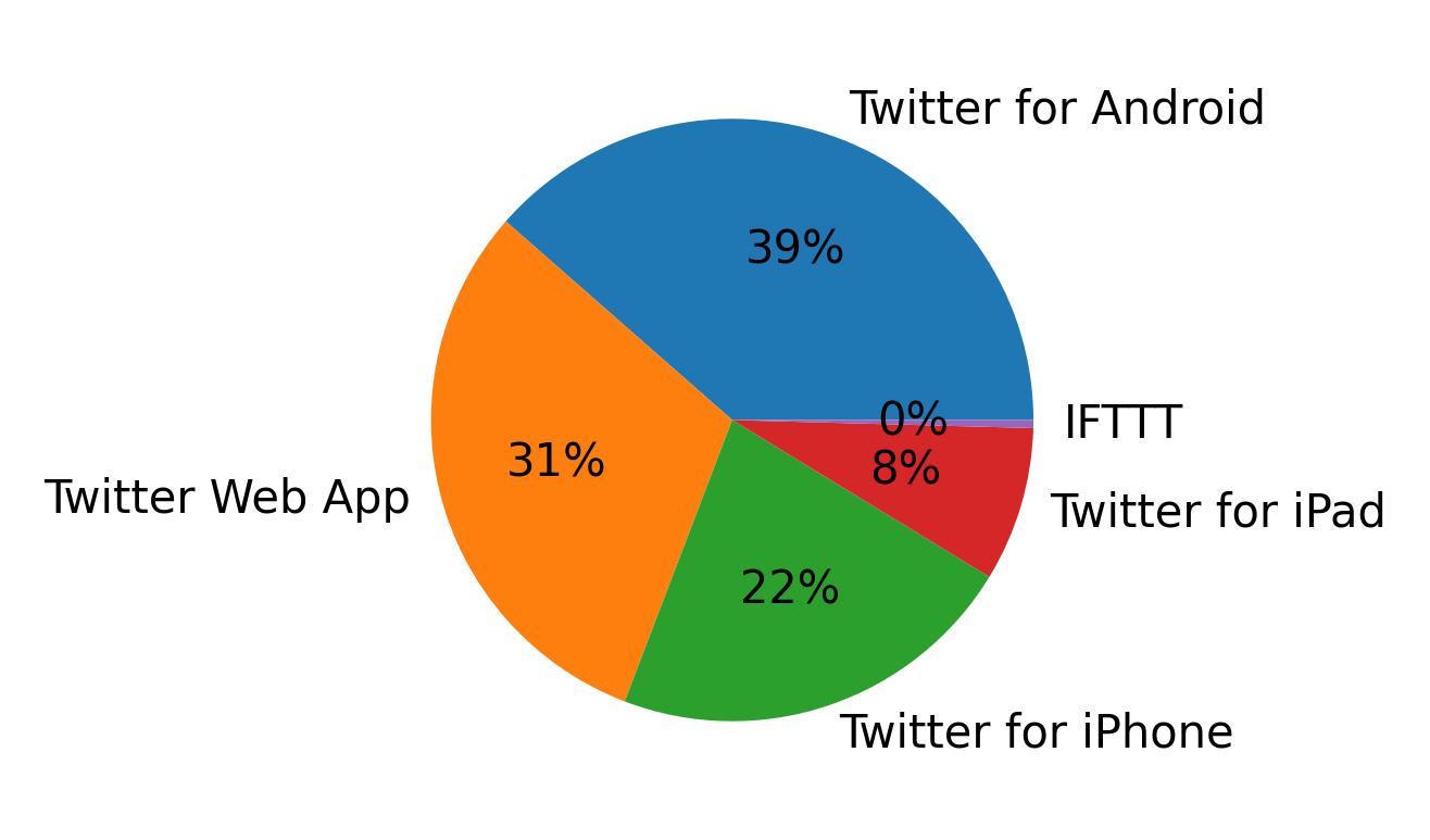 Tweet icin kullanilan cihazlar