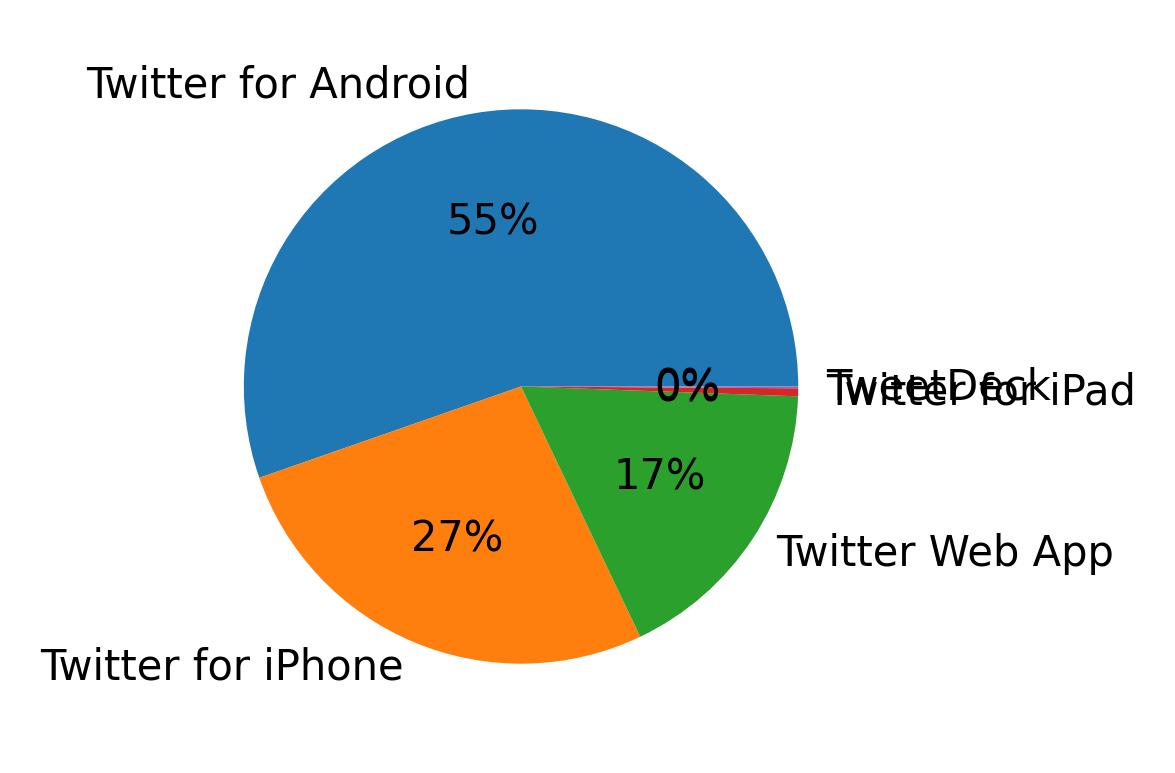 Devices used to tweet