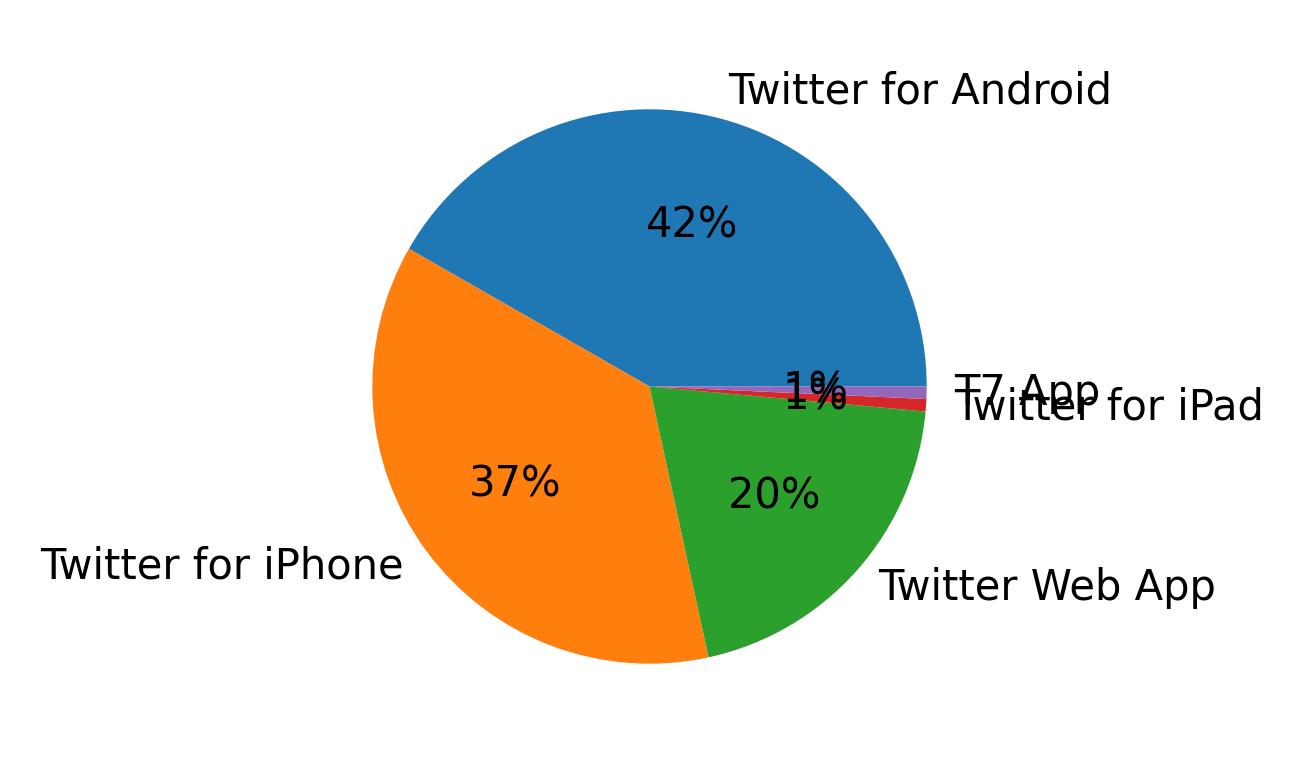 Tweet icin kullanilan cihazlar