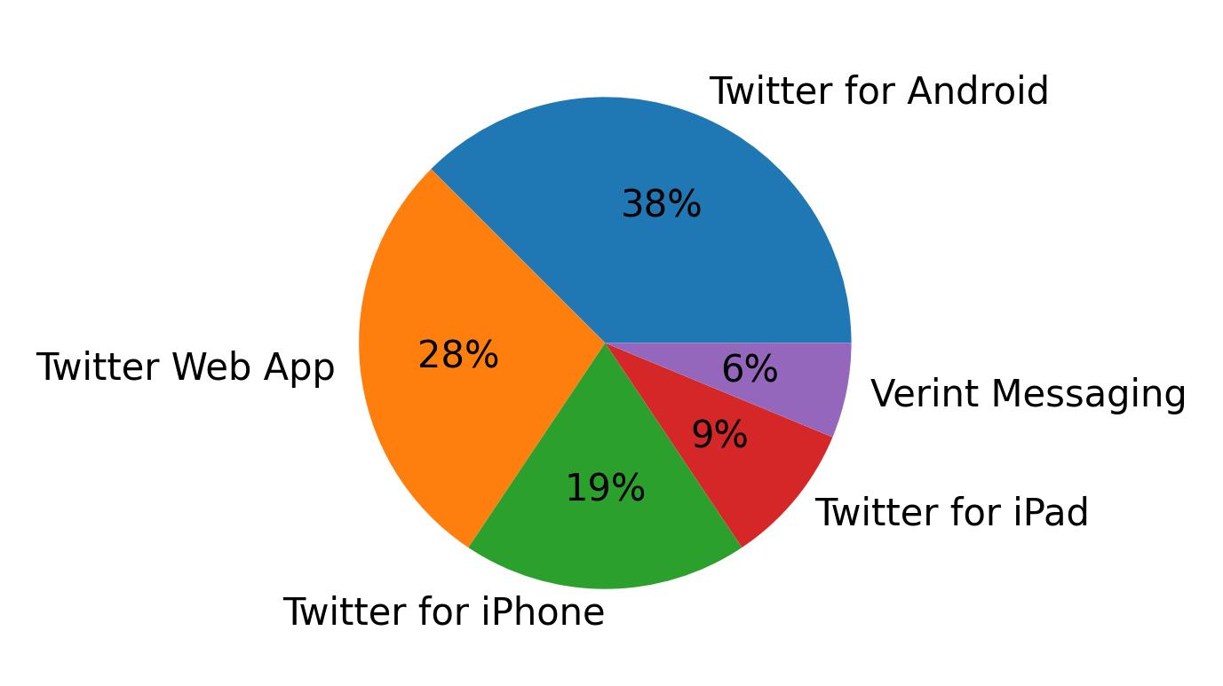 Verwendete Geräte zum Tweeten