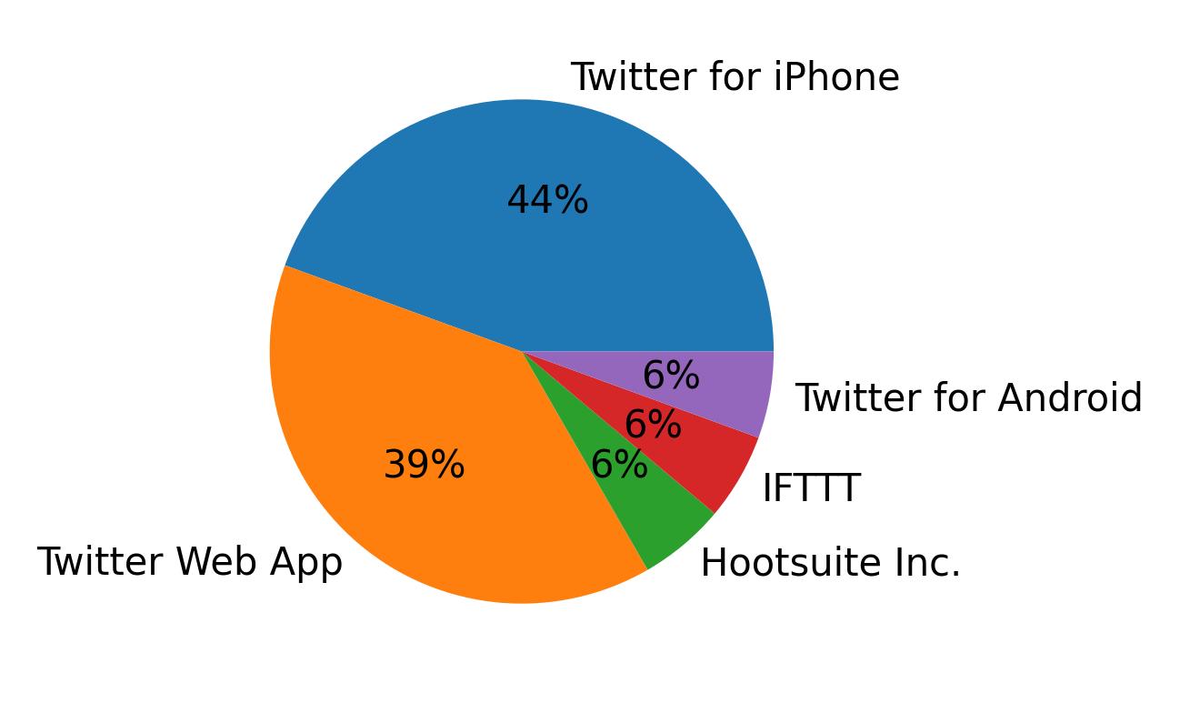 Dispositivos utilizados para tweetar