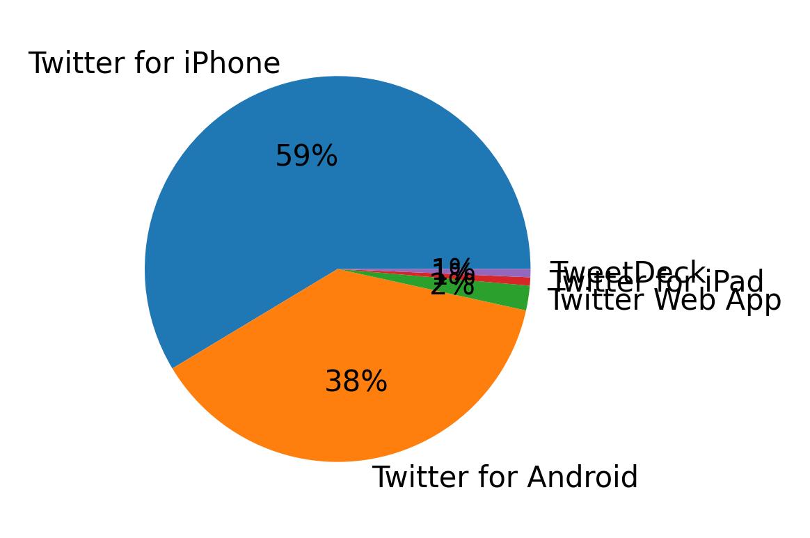 الأجهزة المستخدمة للتغريد