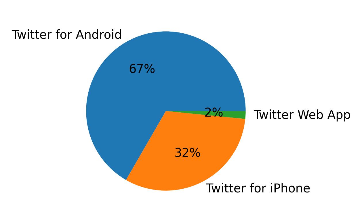 Dispositivos utilizados para tweetar