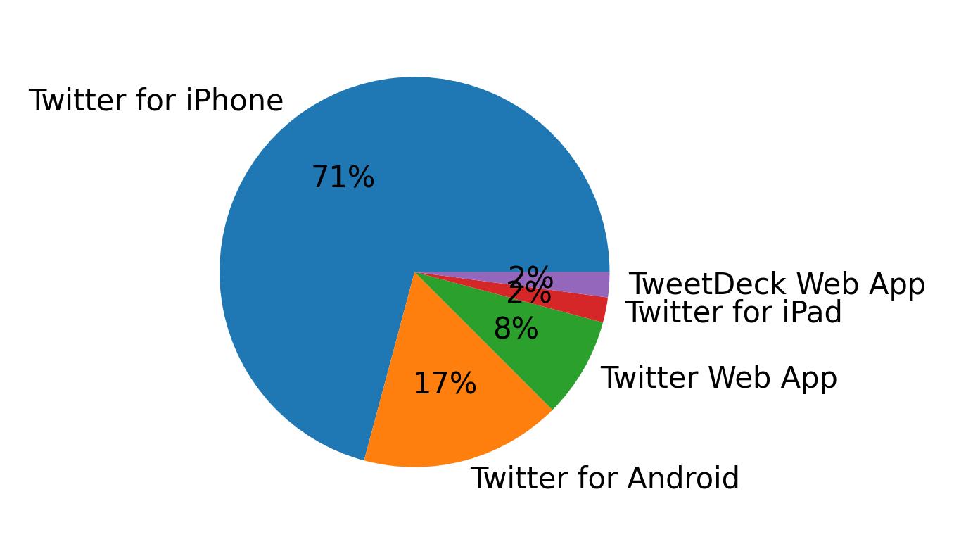 الأجهزة المستخدمة للتغريد