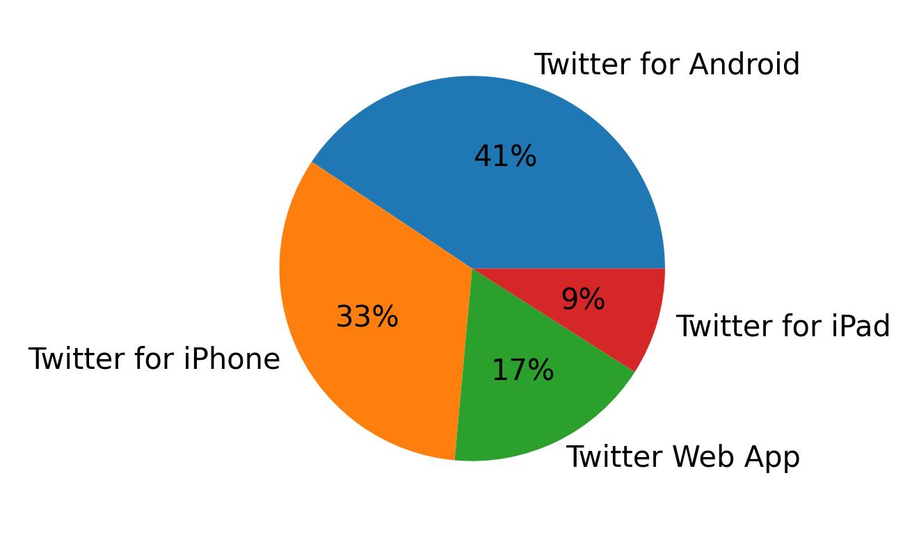 Tweet icin kullanilan cihazlar
