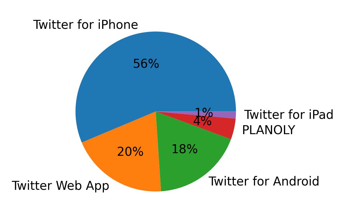 Tweet icin kullanilan cihazlar