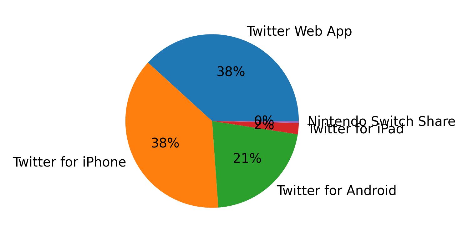 Dispositivos utilizados para tweetar