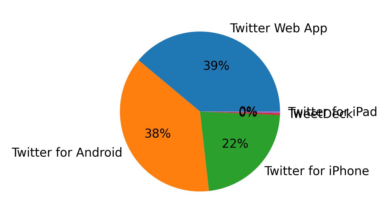 Tweet icin kullanilan cihazlar