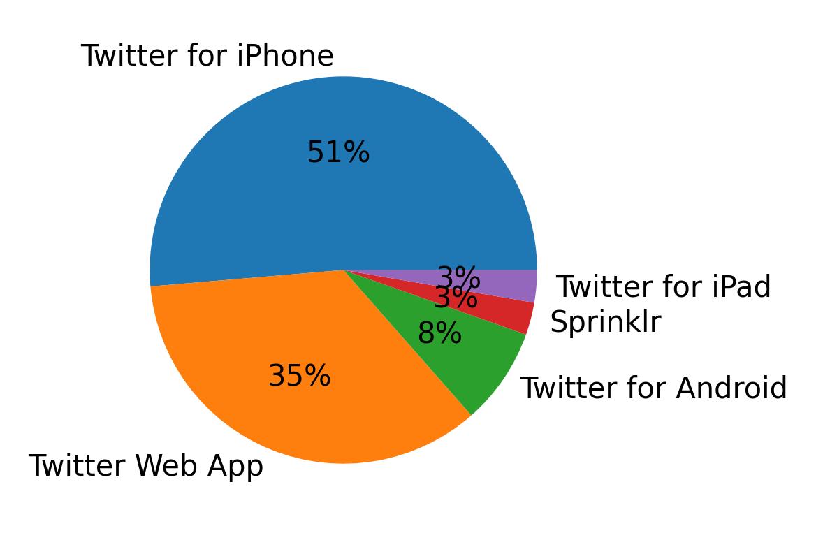 Dispositivos utilizados para tweetar