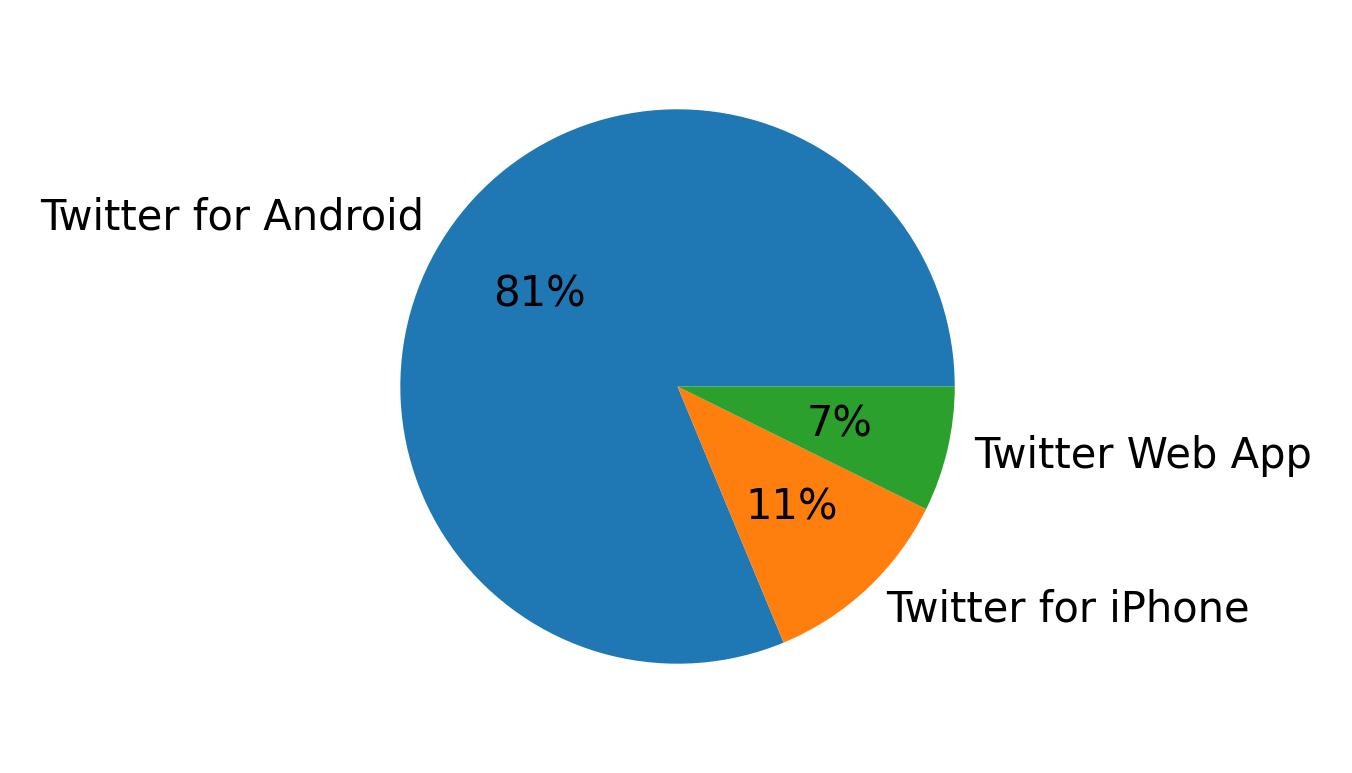 Dispositivos utilizados para tweetar