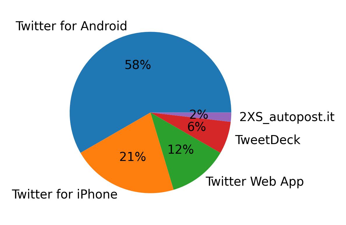 Dispositivos utilizados para tweetar