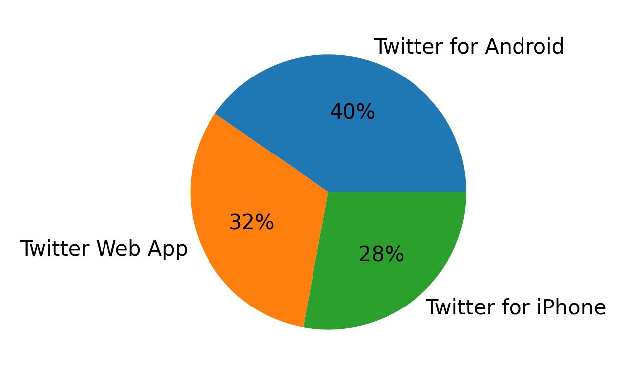 Dispositivos utilizados para tweetar