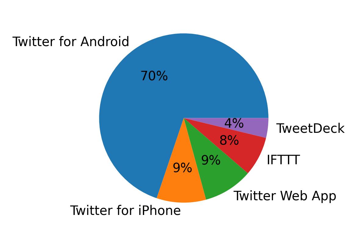 Tweet icin kullanilan cihazlar