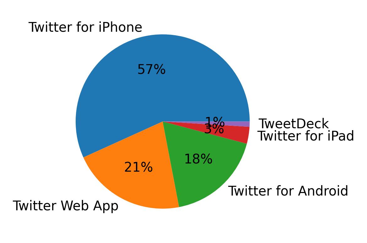 Devices used to tweet