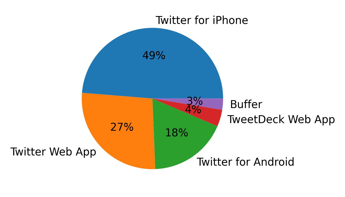 Tweet icin kullanilan cihazlar