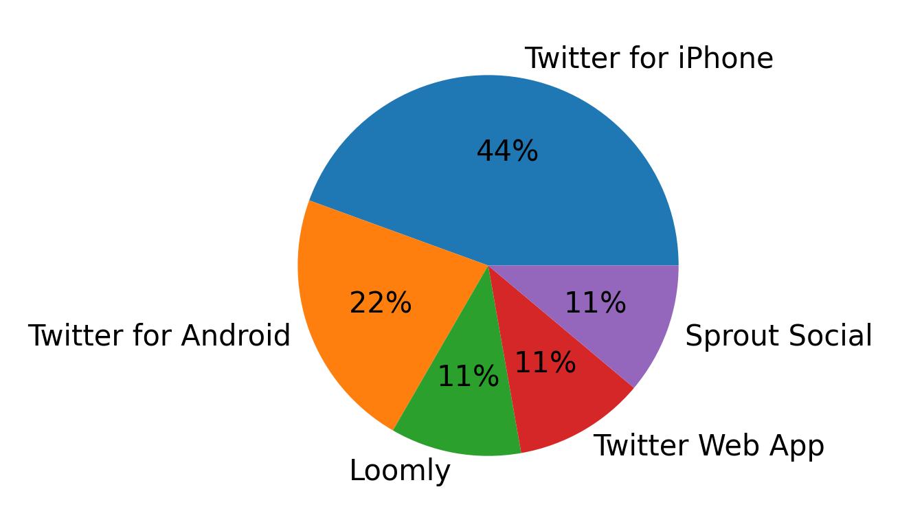 Tweet icin kullanilan cihazlar
