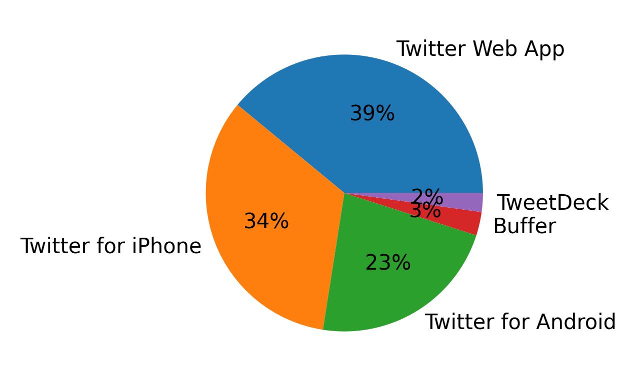 Tweet icin kullanilan cihazlar