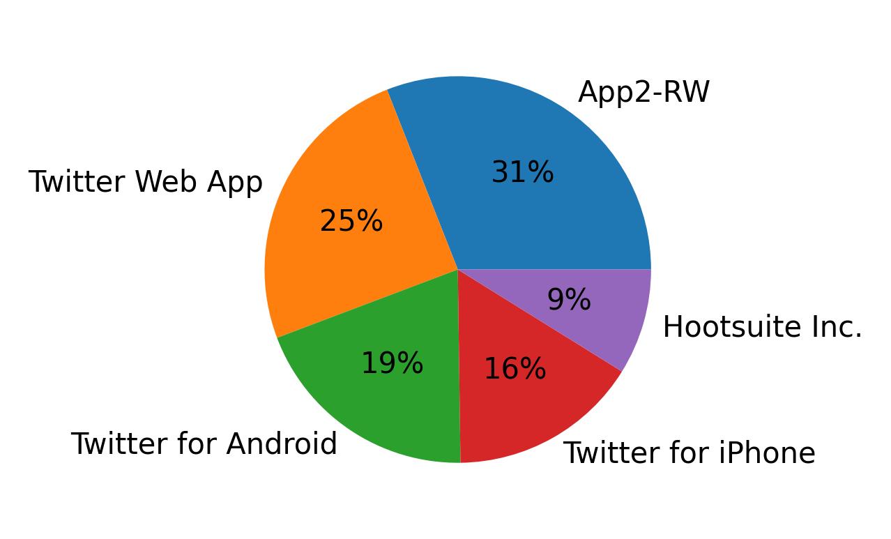 Dispositivos utilizados para tweetar