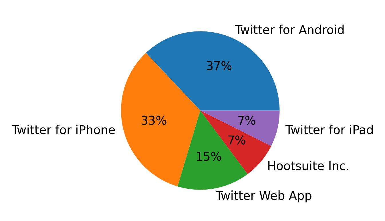 Dispositivos utilizados para tweetar