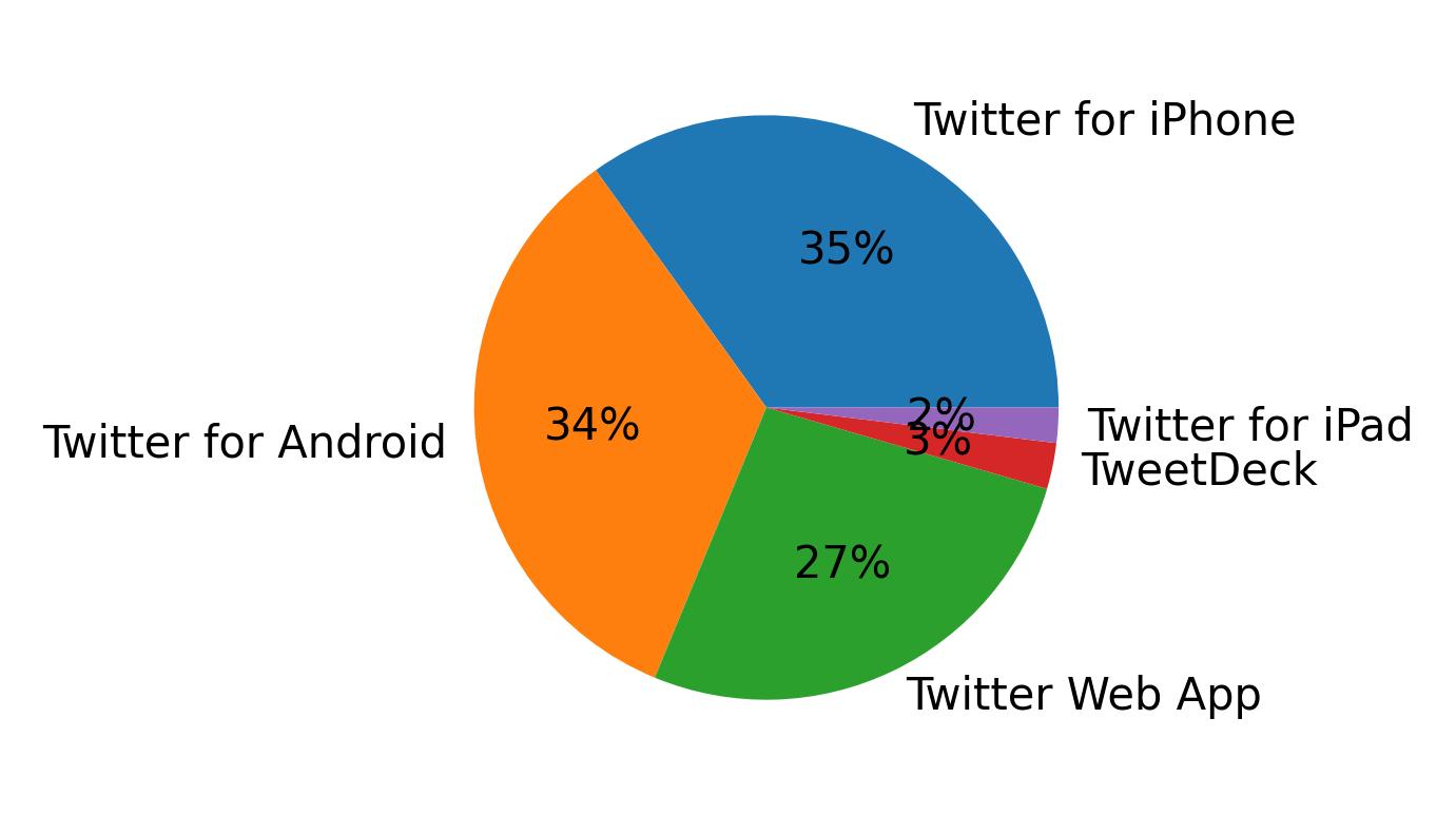 Devices used to tweet