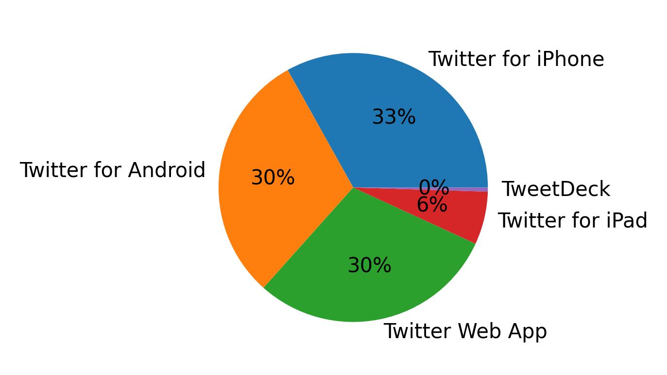 Devices used to tweet