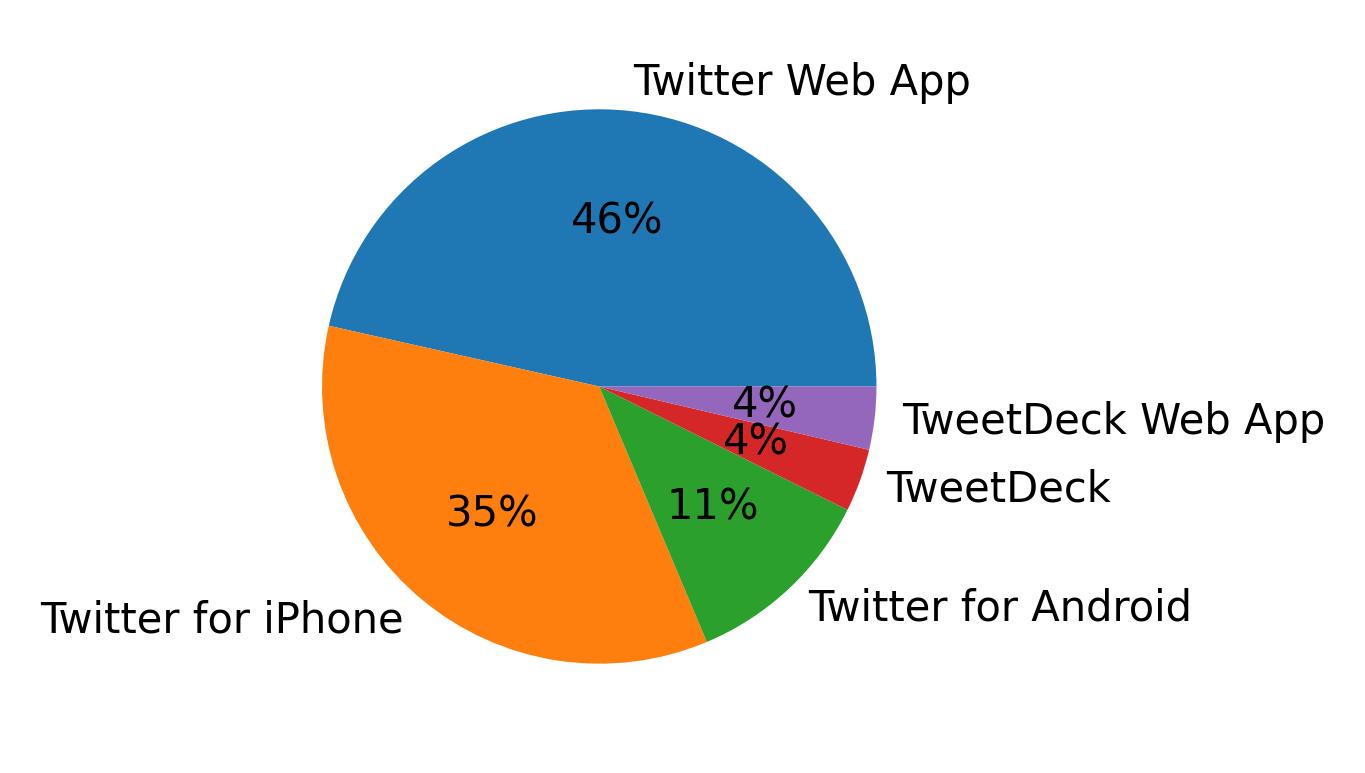 Dispositivos utilizados para tweetar