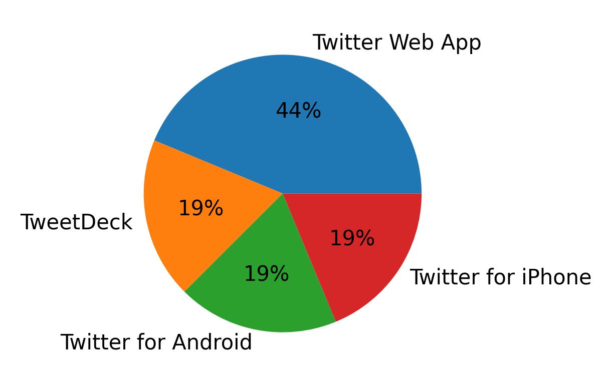 Dispositivos utilizados para tweetar