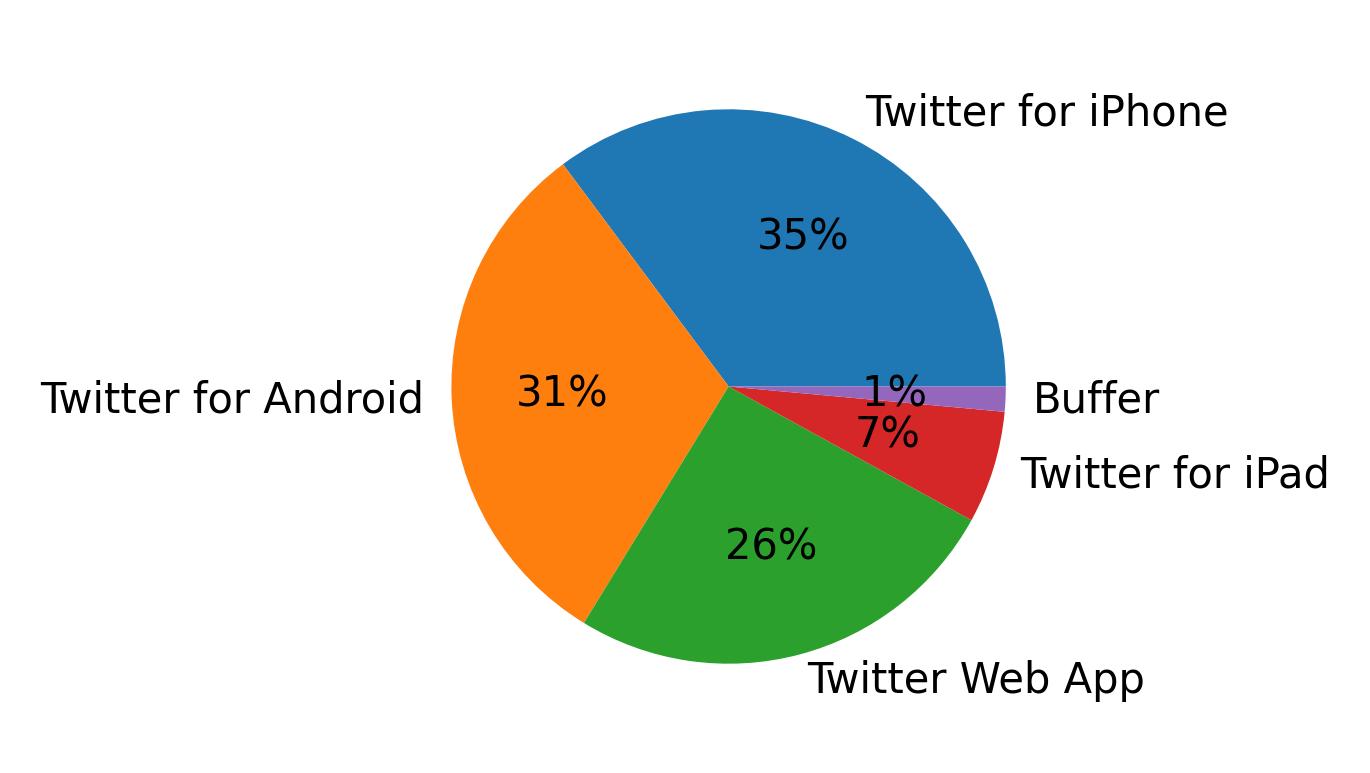 Tweet icin kullanilan cihazlar