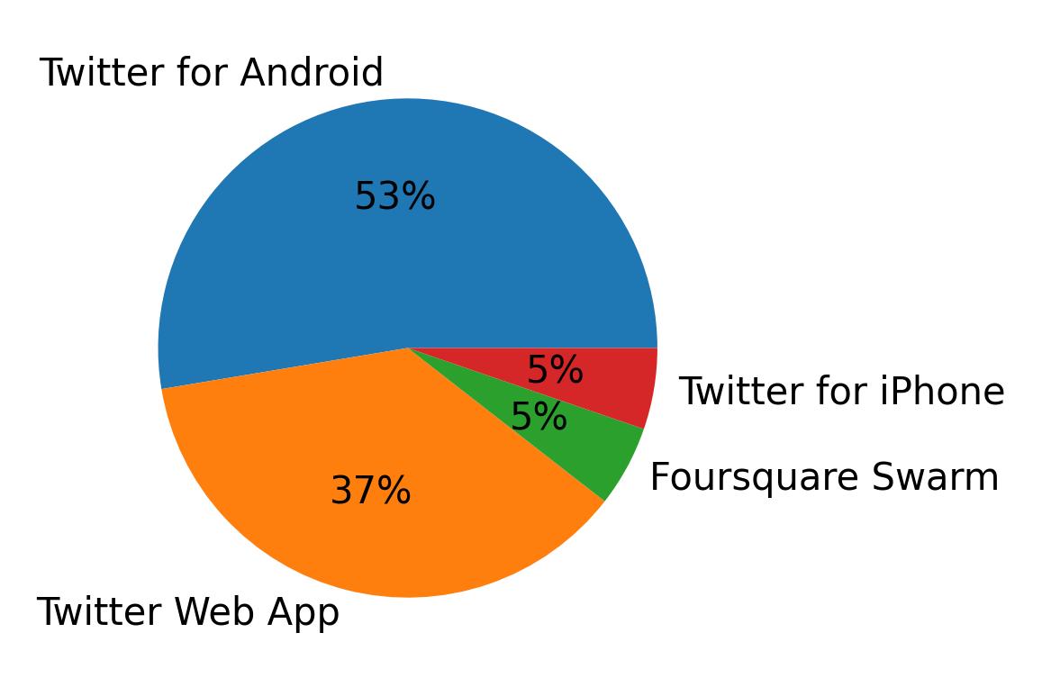 Devices used to tweet