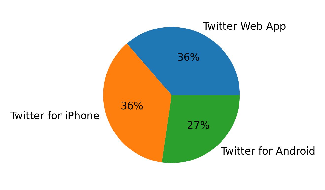 Devices used to tweet