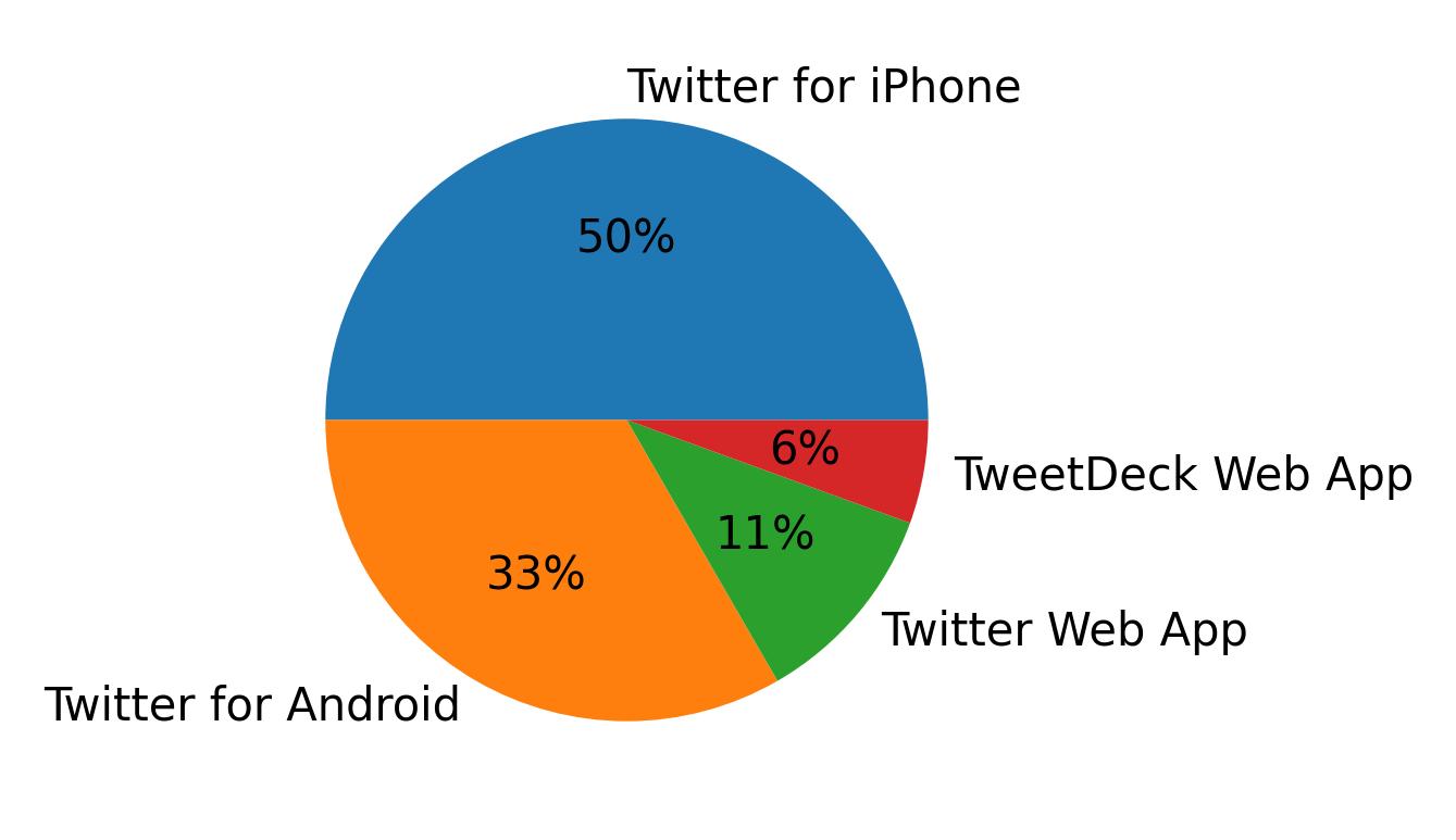 Tweet icin kullanilan cihazlar