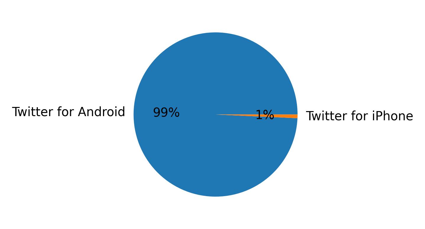 Dispositivos utilizados para tweetar
