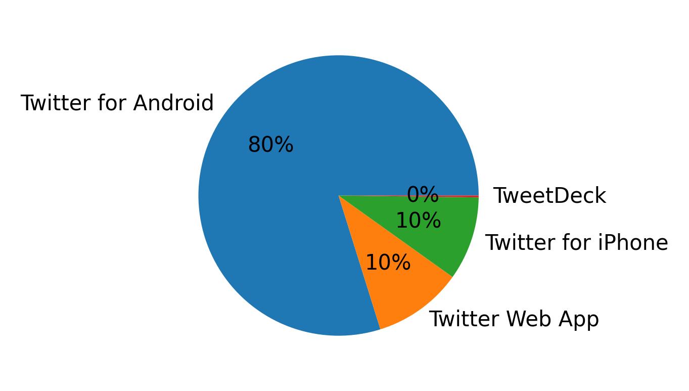 Dispositivos utilizados para tweetar