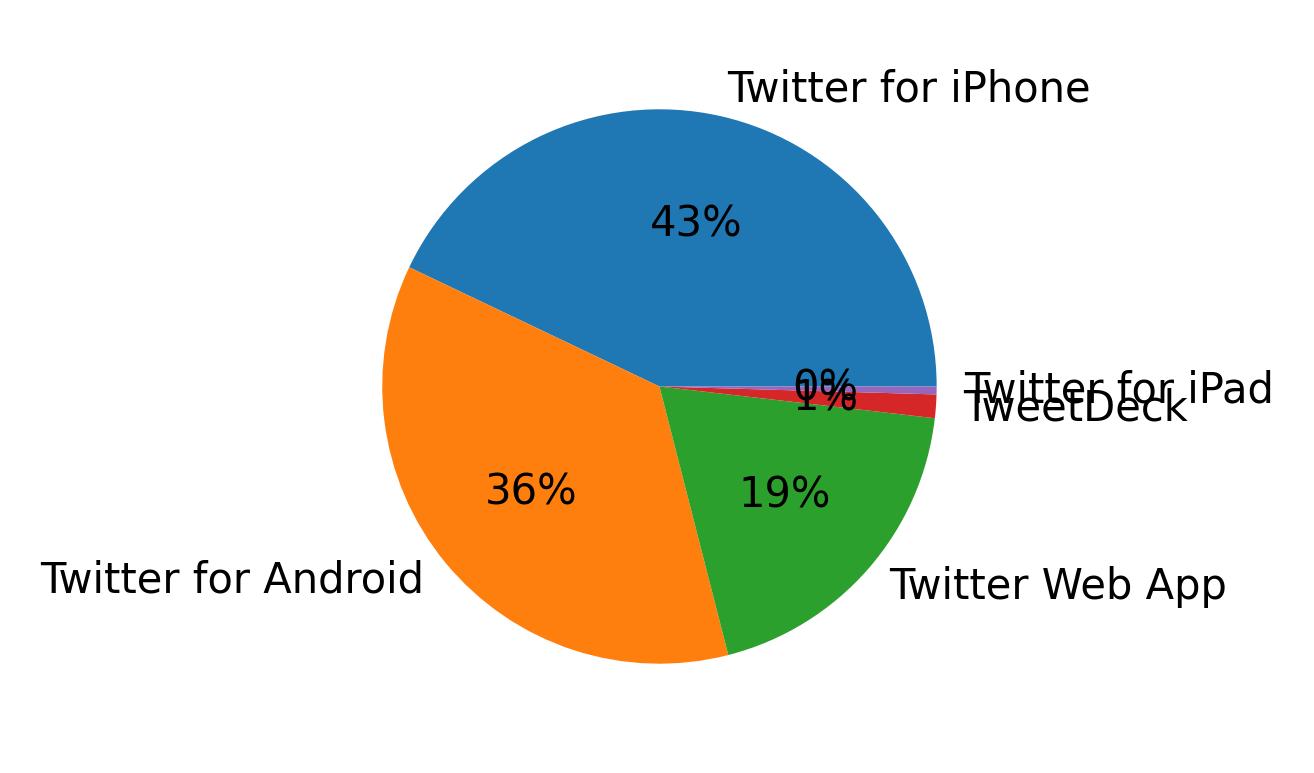 Tweet icin kullanilan cihazlar