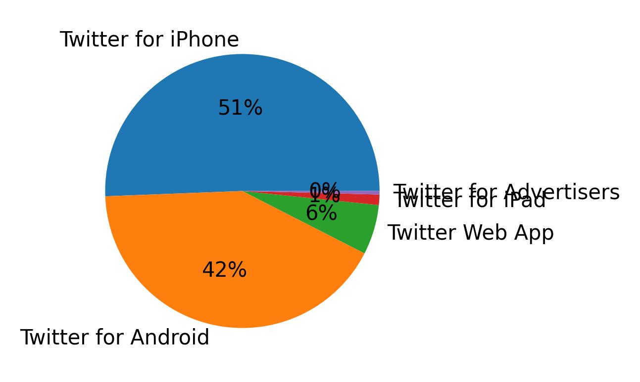 Dispositivos utilizados para tweetar