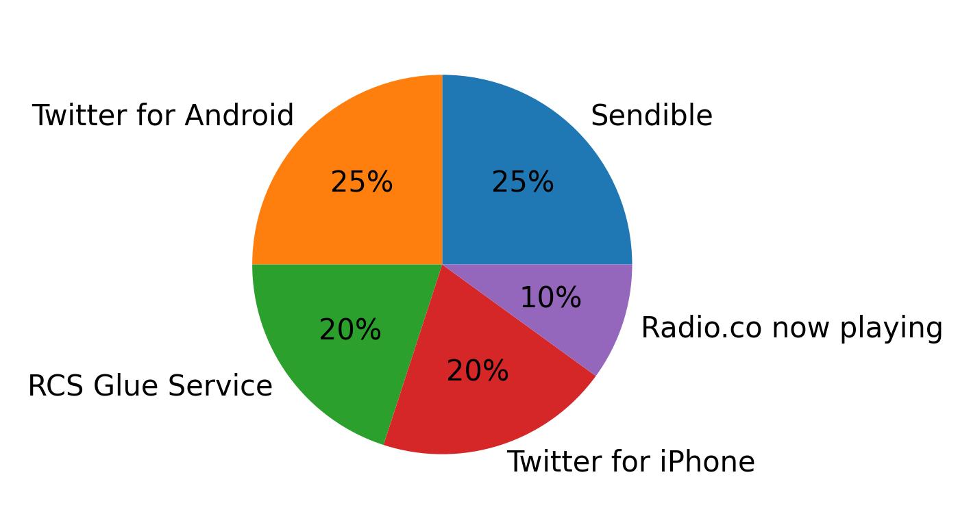 Dispositivos utilizados para tweetar