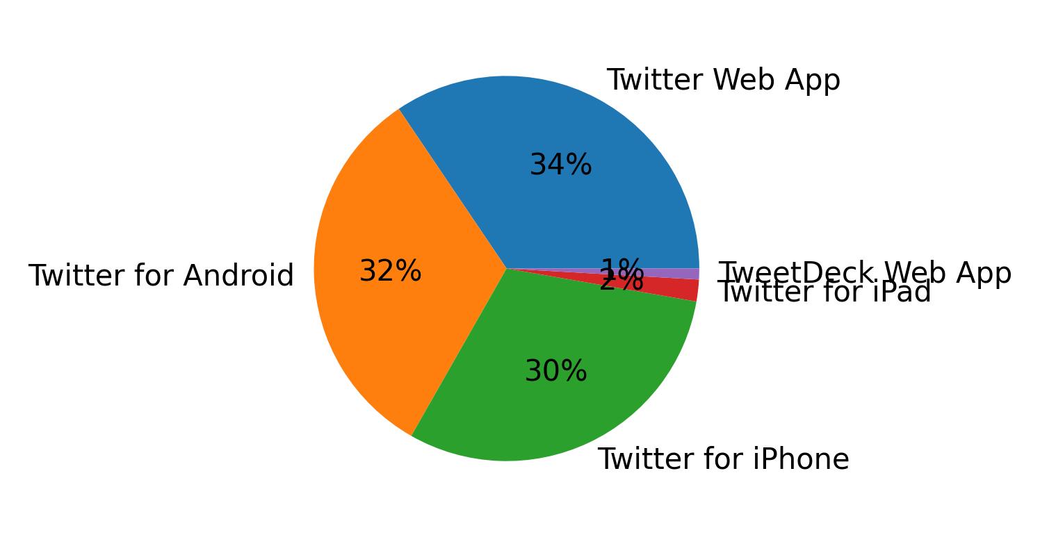 Dispositivos utilizados para tweetar