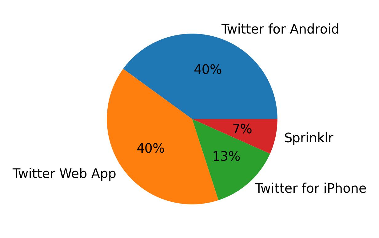 Dispositivos utilizados para tweetar