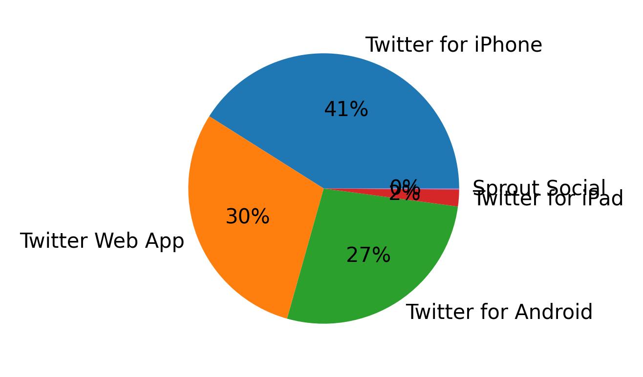 Dispositivos utilizados para tweetar