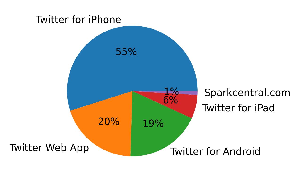 Dispositivos utilizados para tweetar