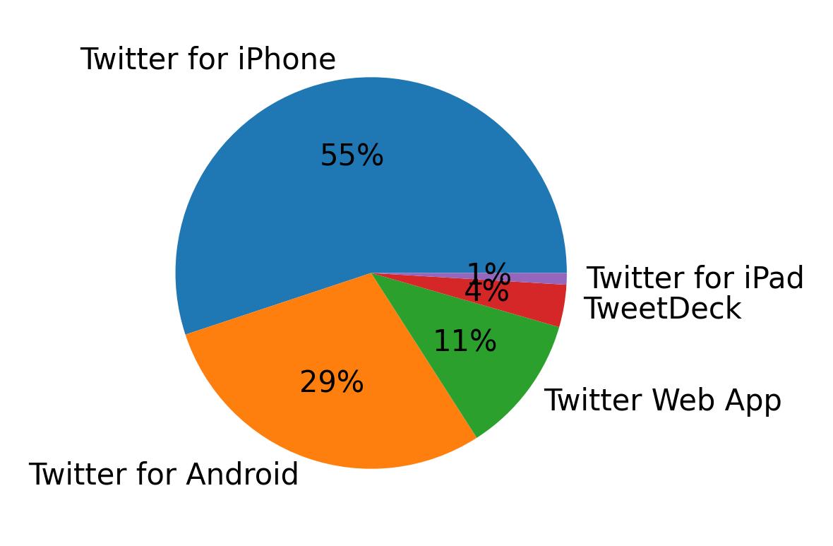 Dispositivos utilizados para tweetar