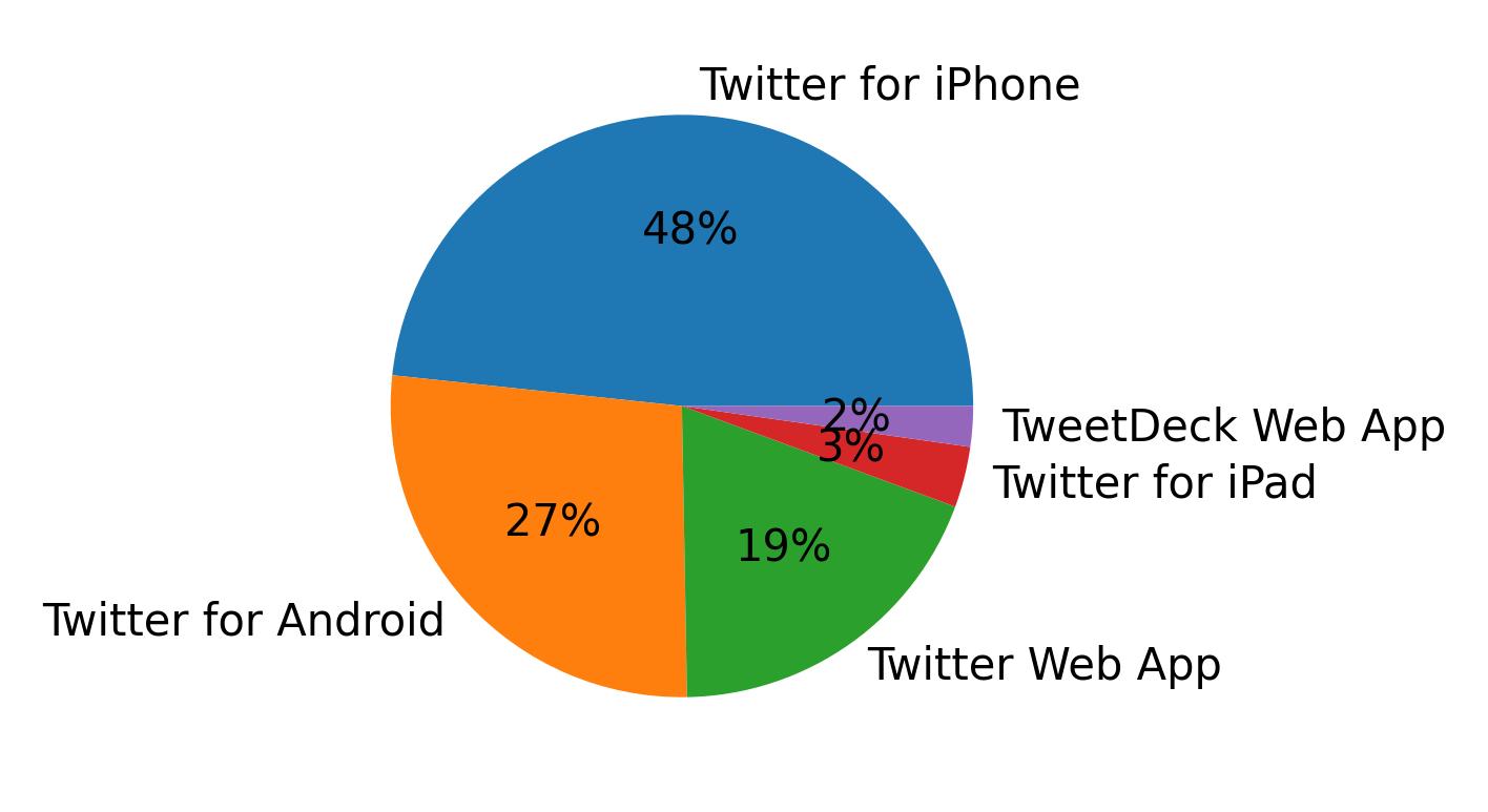 Devices used to tweet