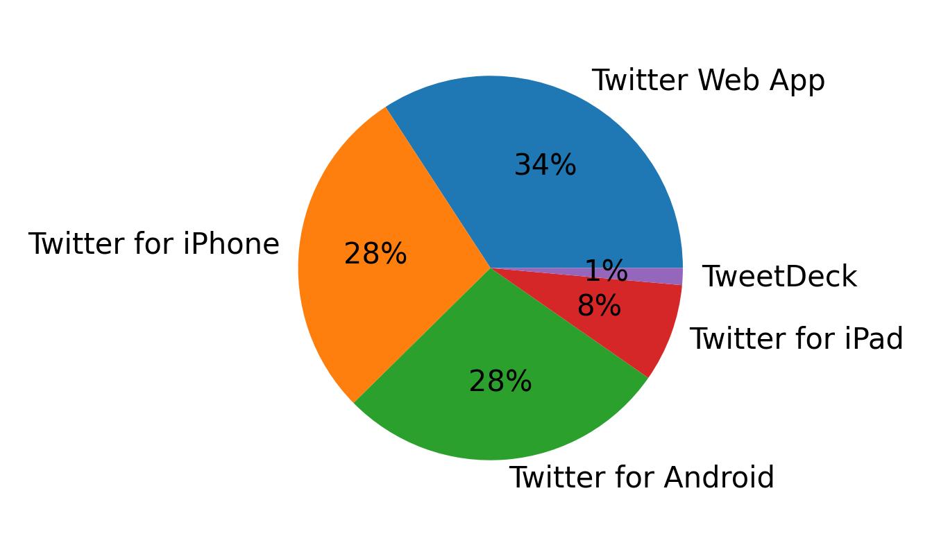 Tweet icin kullanilan cihazlar