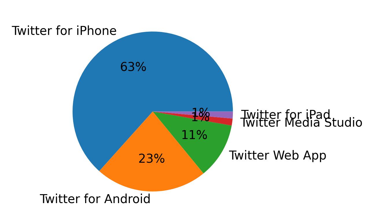 Dispositivos utilizados para tweetar