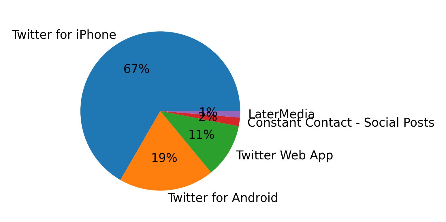 Dispositivos utilizados para tweetar