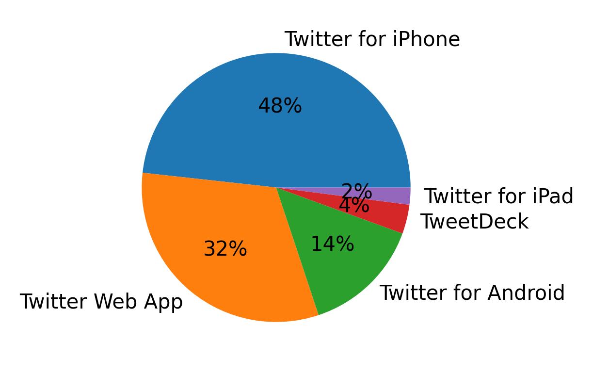 Dispositivos utilizados para tweetar