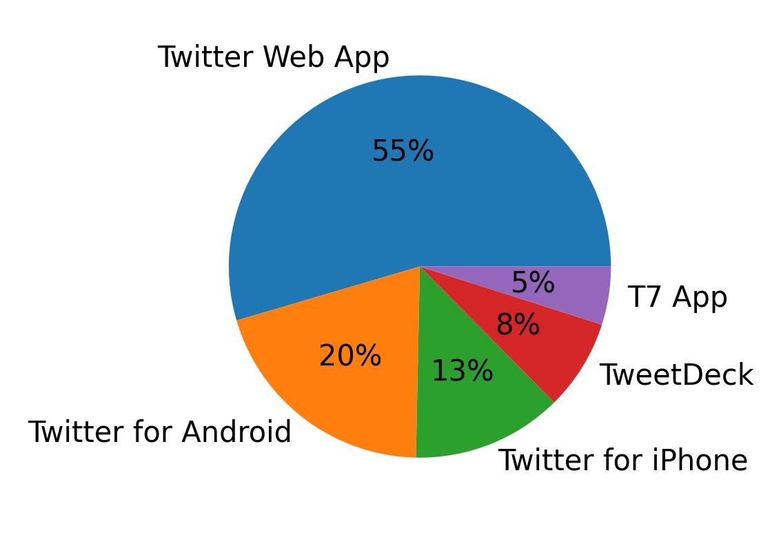 Dispositivos utilizados para tweetar