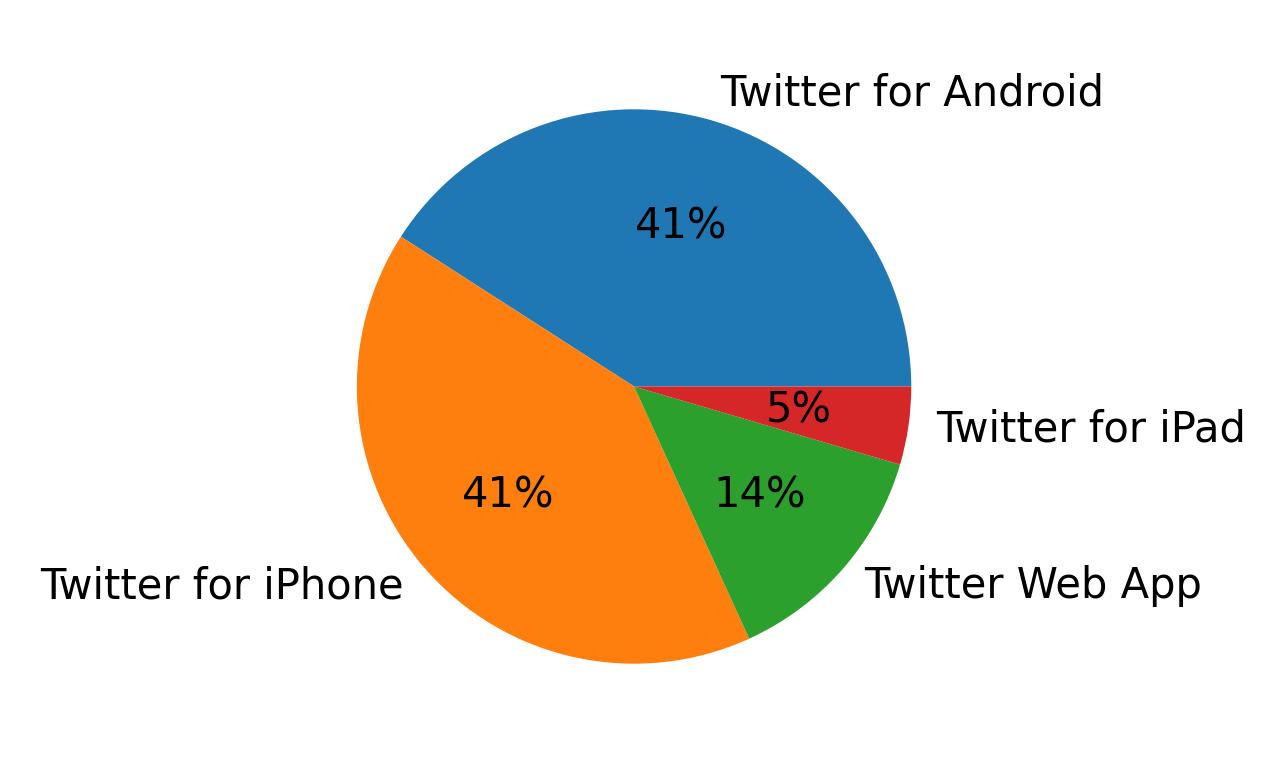 Tweet icin kullanilan cihazlar
