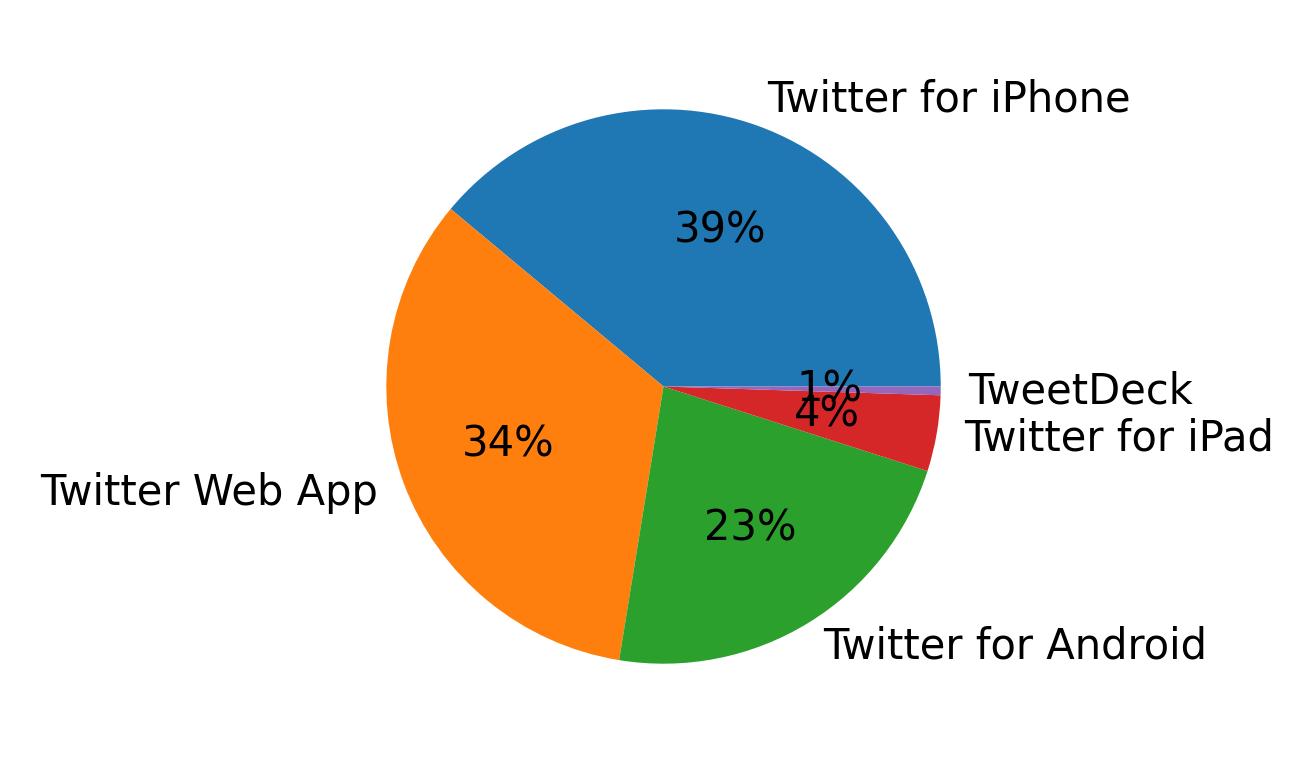 Dispositivos utilizados para tweetar